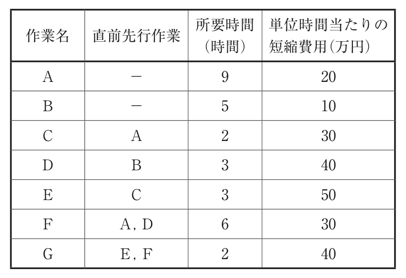 問題の図