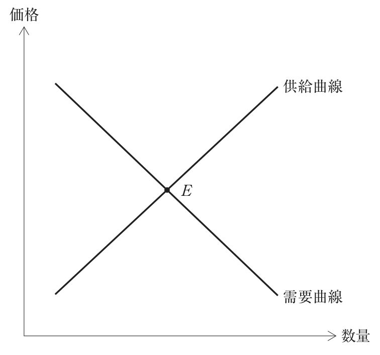 問題の図