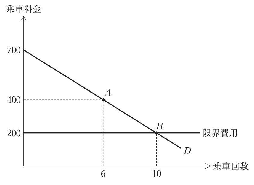 問題の図