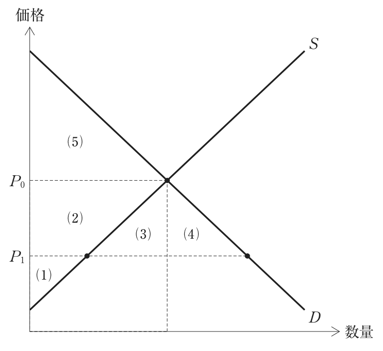 問題の図