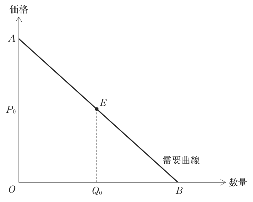 問題の図