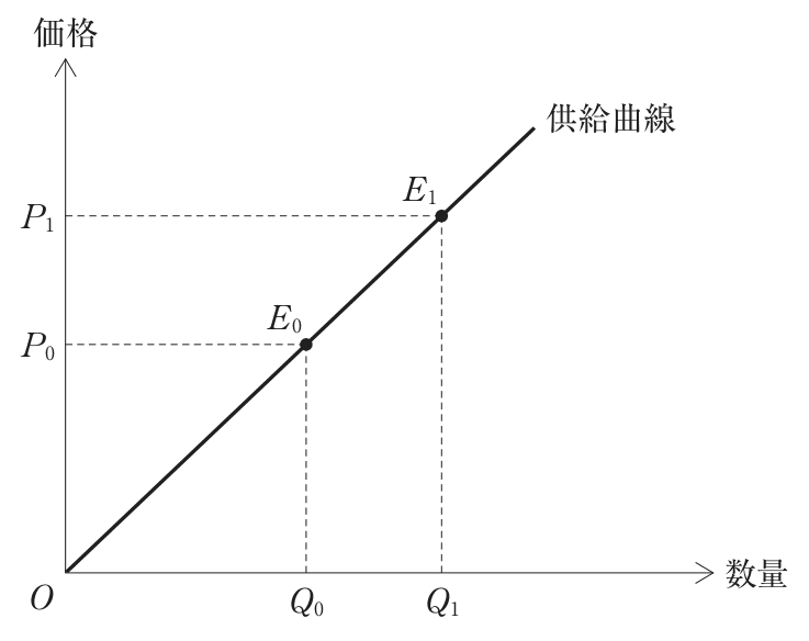 問題の図