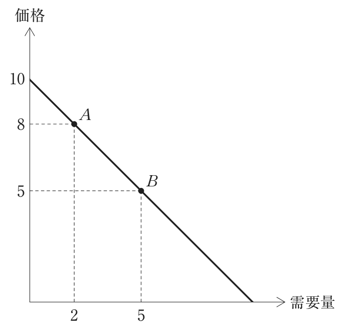 問題の図