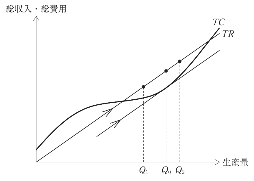問題の図