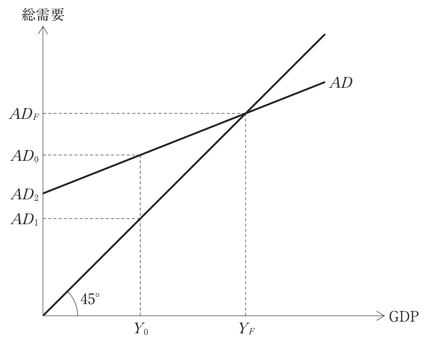 問題の図