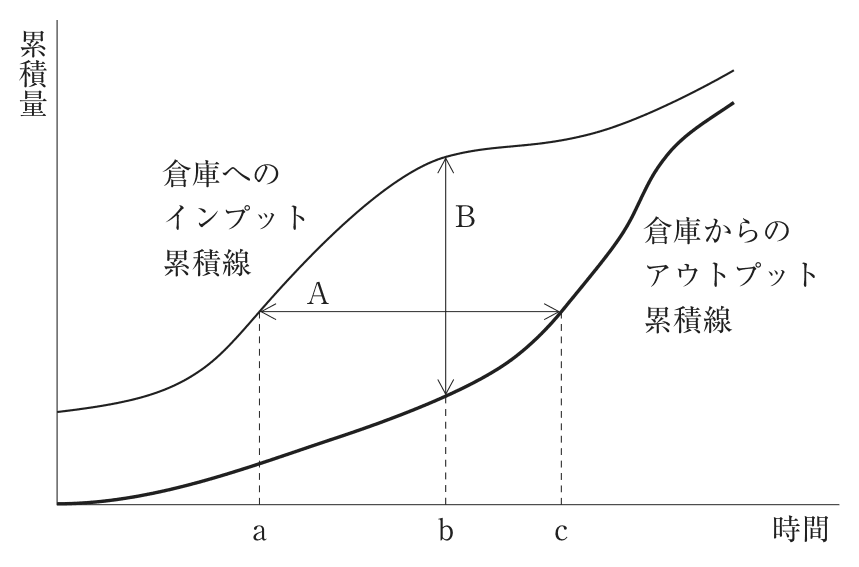問題の図
