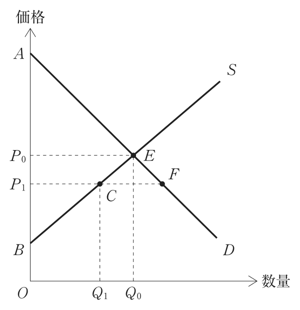 問題の図
