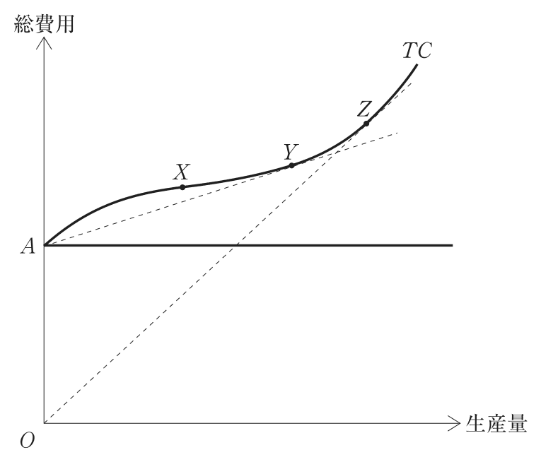 問題の図