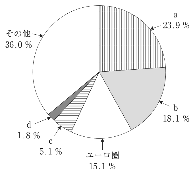 問題の図