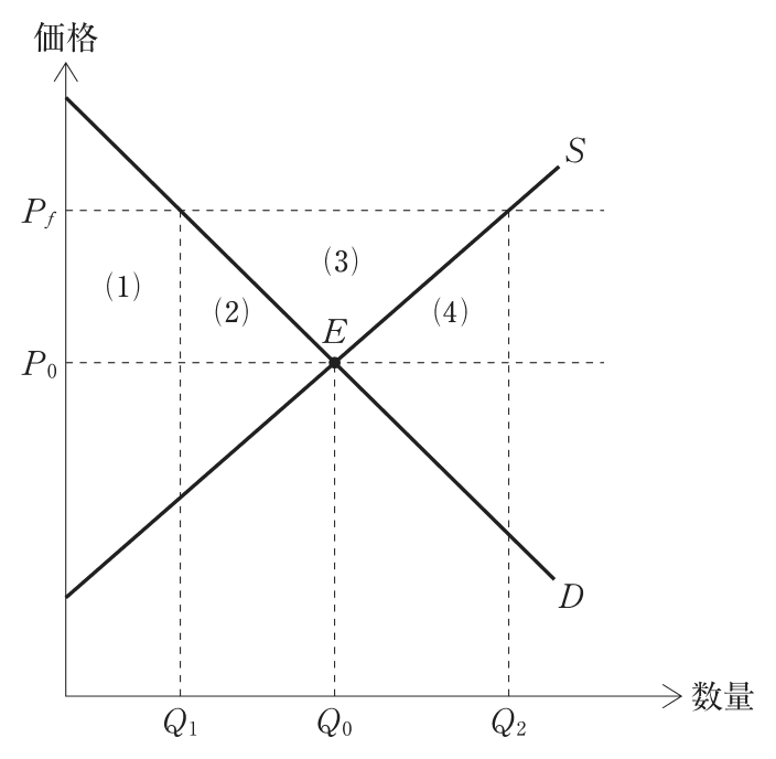 問題の図