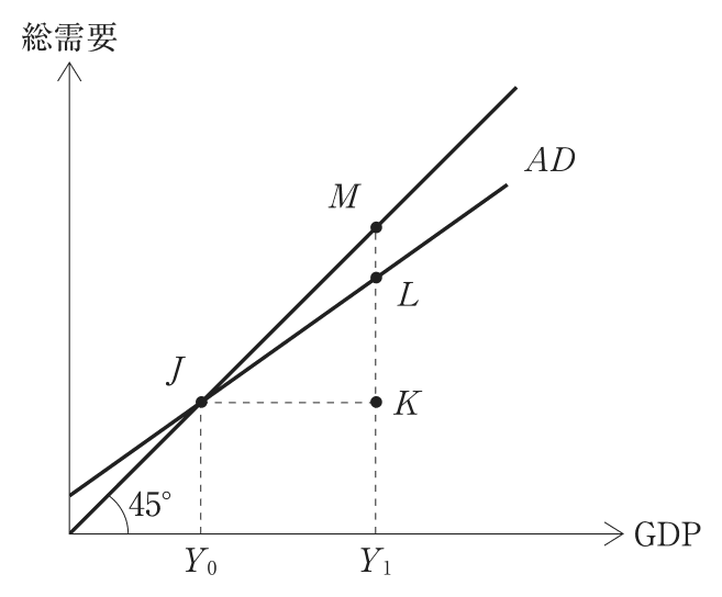 問題の図