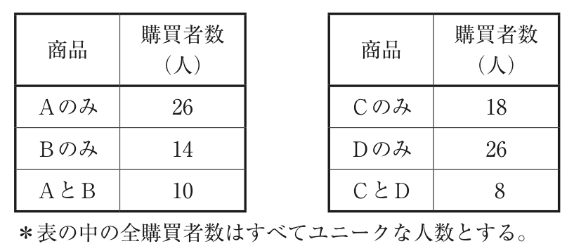 問題の図