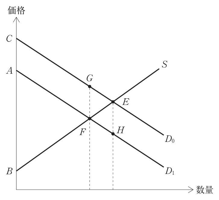 問題の図