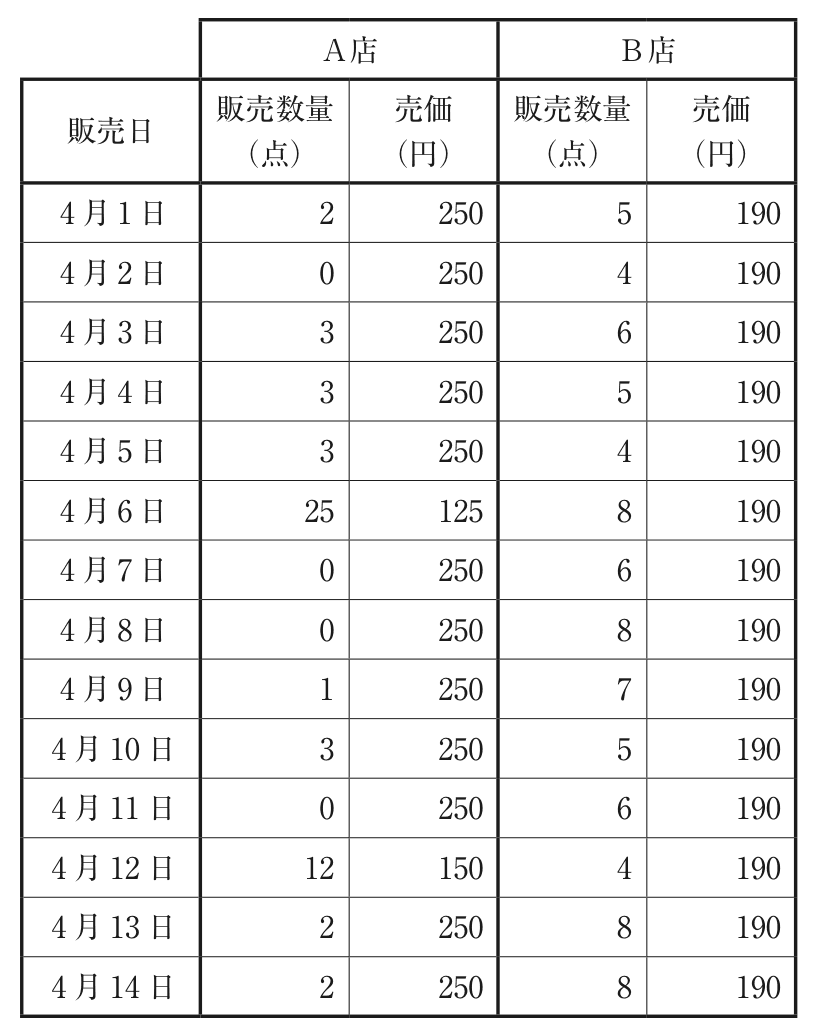問題の図