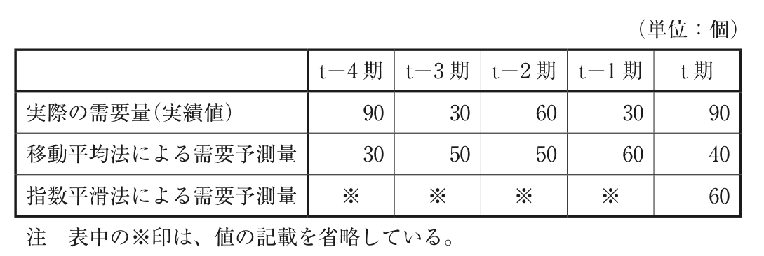 問題の図