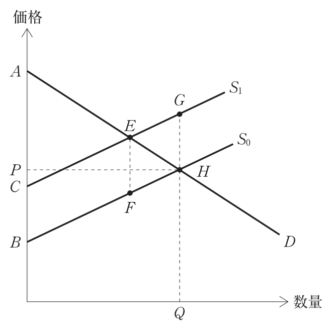問題の図