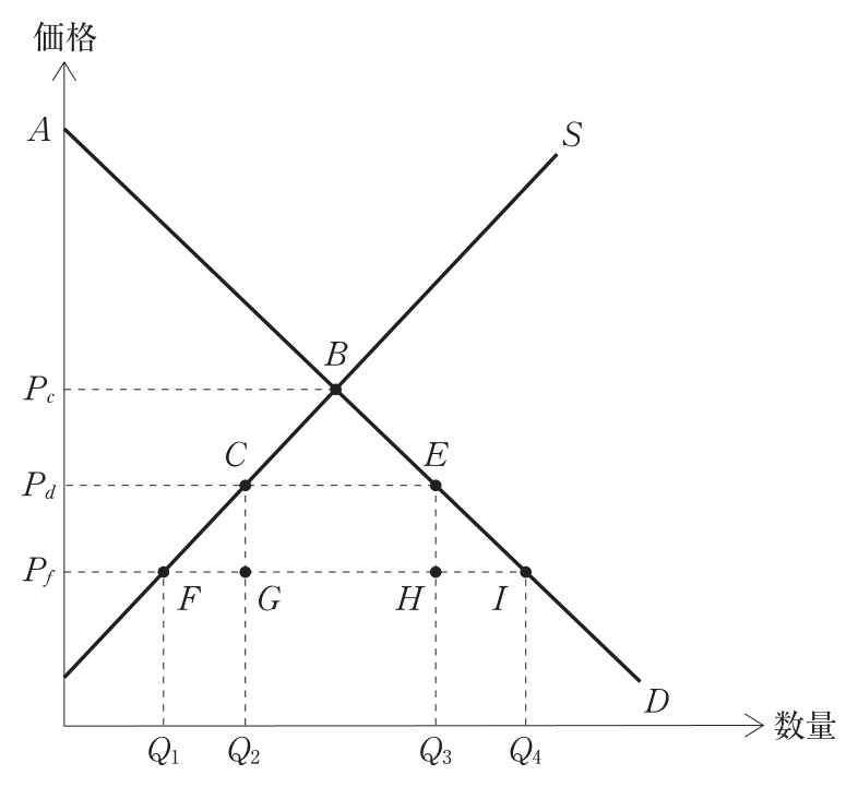 問題の図