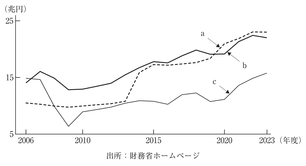 問題の図