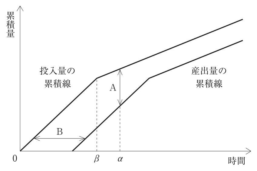 問題の図
