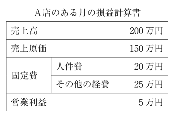 問題の図
