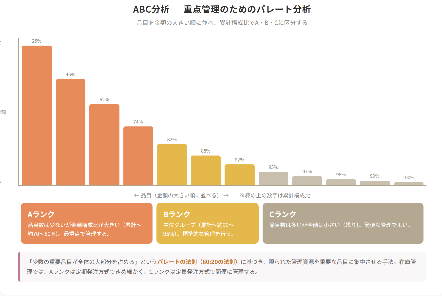 品目を金額の大きい順に並べ、累計構成比でA・B・Cランクに区分するABC分析のパレート図