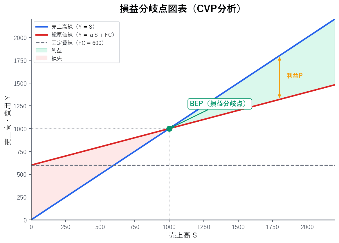 売上高線と総原価線が交わる損益分岐点、固定費線、利益と損失の領域を示した損益分岐点図表
