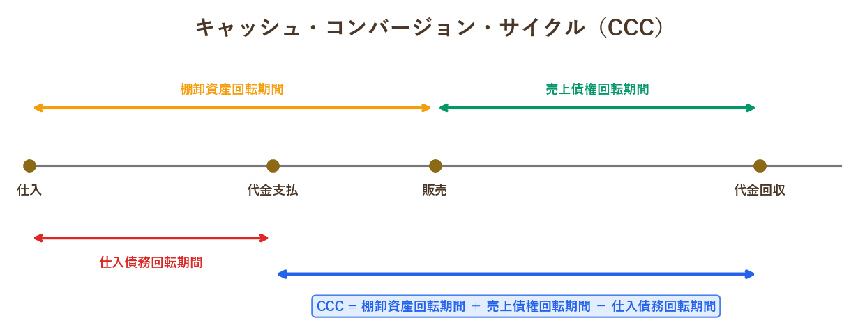 仕入から代金支払・販売・代金回収までの時間軸に、棚卸資産回転期間・売上債権回転期間・仕入債務回転期間を示したCCCの図解