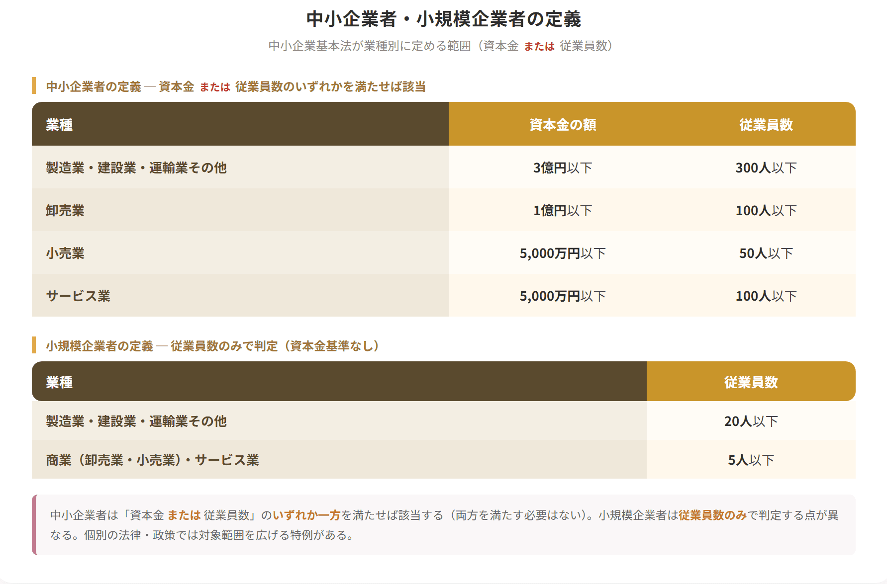 製造業・卸売業・小売業・サービス業ごとの資本金と従業員数の基準、および小規模企業者の従業員数基準を示した表の図解