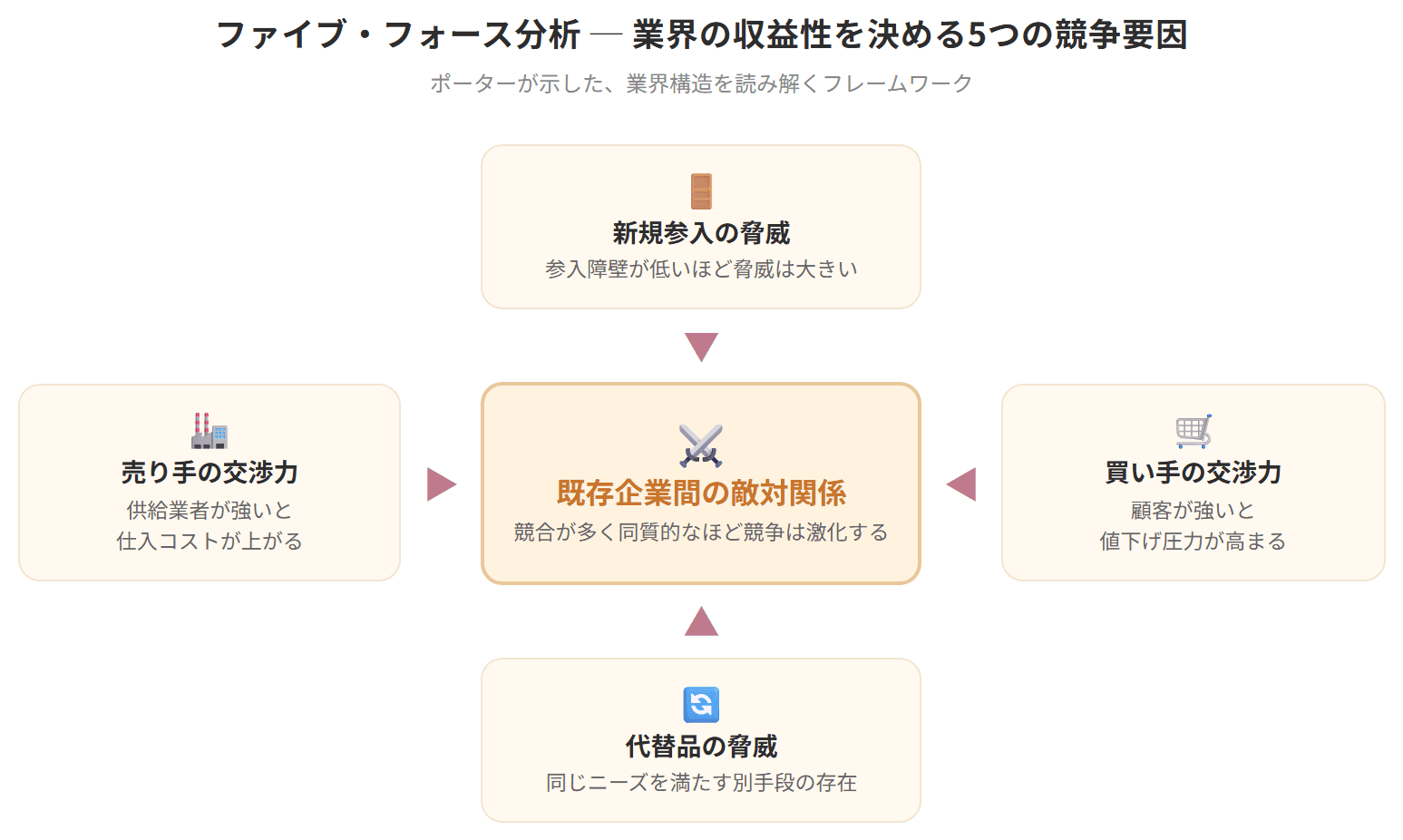 既存企業間の敵対関係を中心に、新規参入の脅威・代替品の脅威・売り手の交渉力・買い手の交渉力を配置した5フォース分析の図解