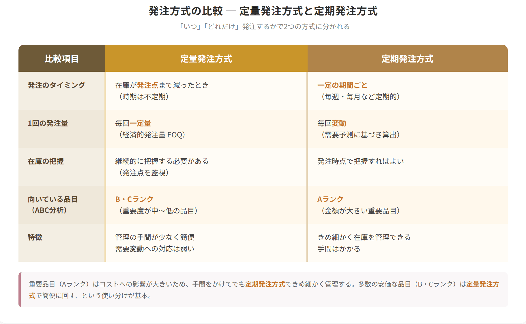 定量発注方式と定期発注方式について、発注のタイミング・発注量・在庫の把握・向いている品目を比較した表の図解