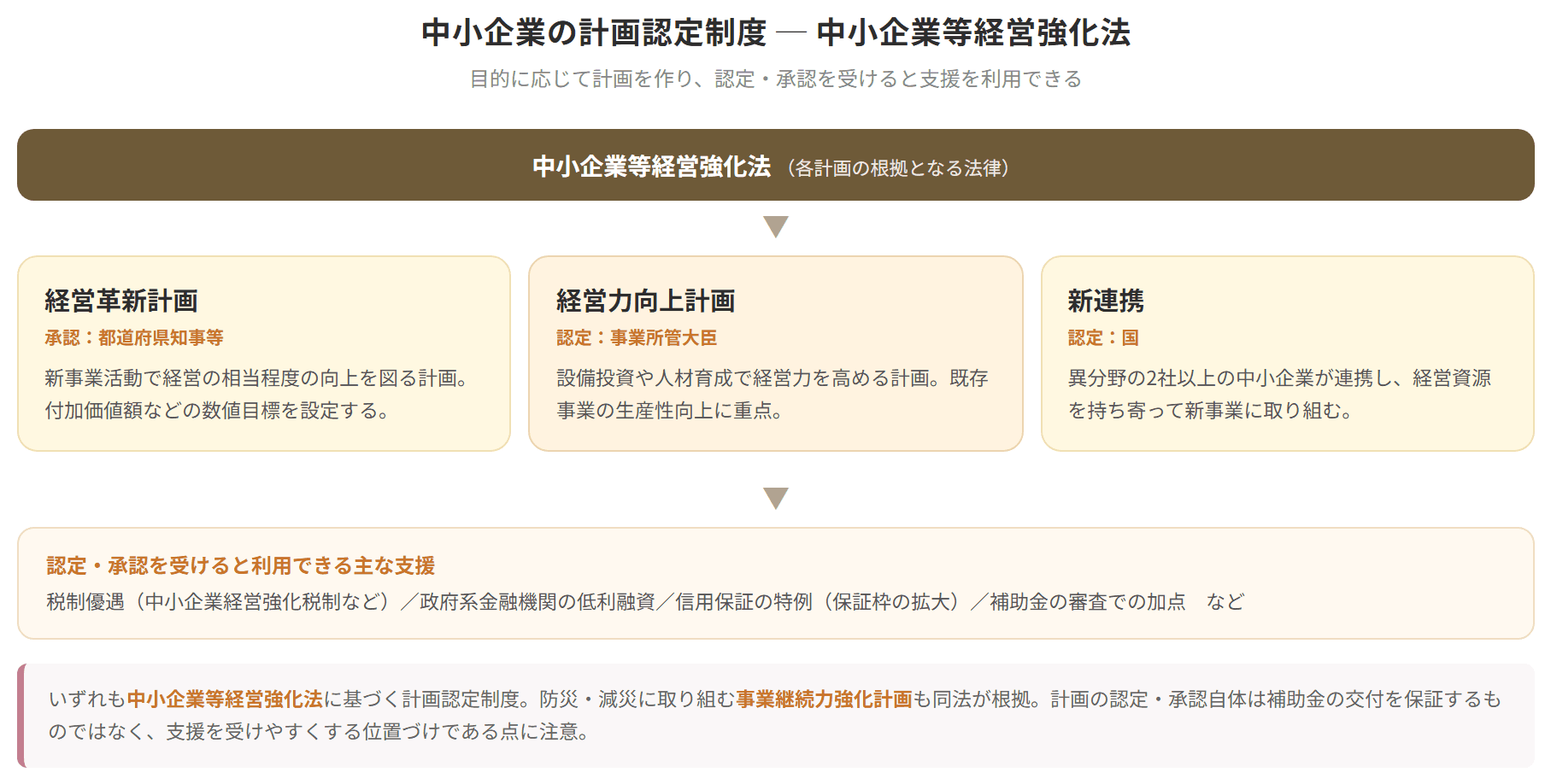 中小企業等経営強化法を根拠に、経営革新計画・経営力向上計画・新連携の各計画と、認定後に受けられる支援を示した図解
