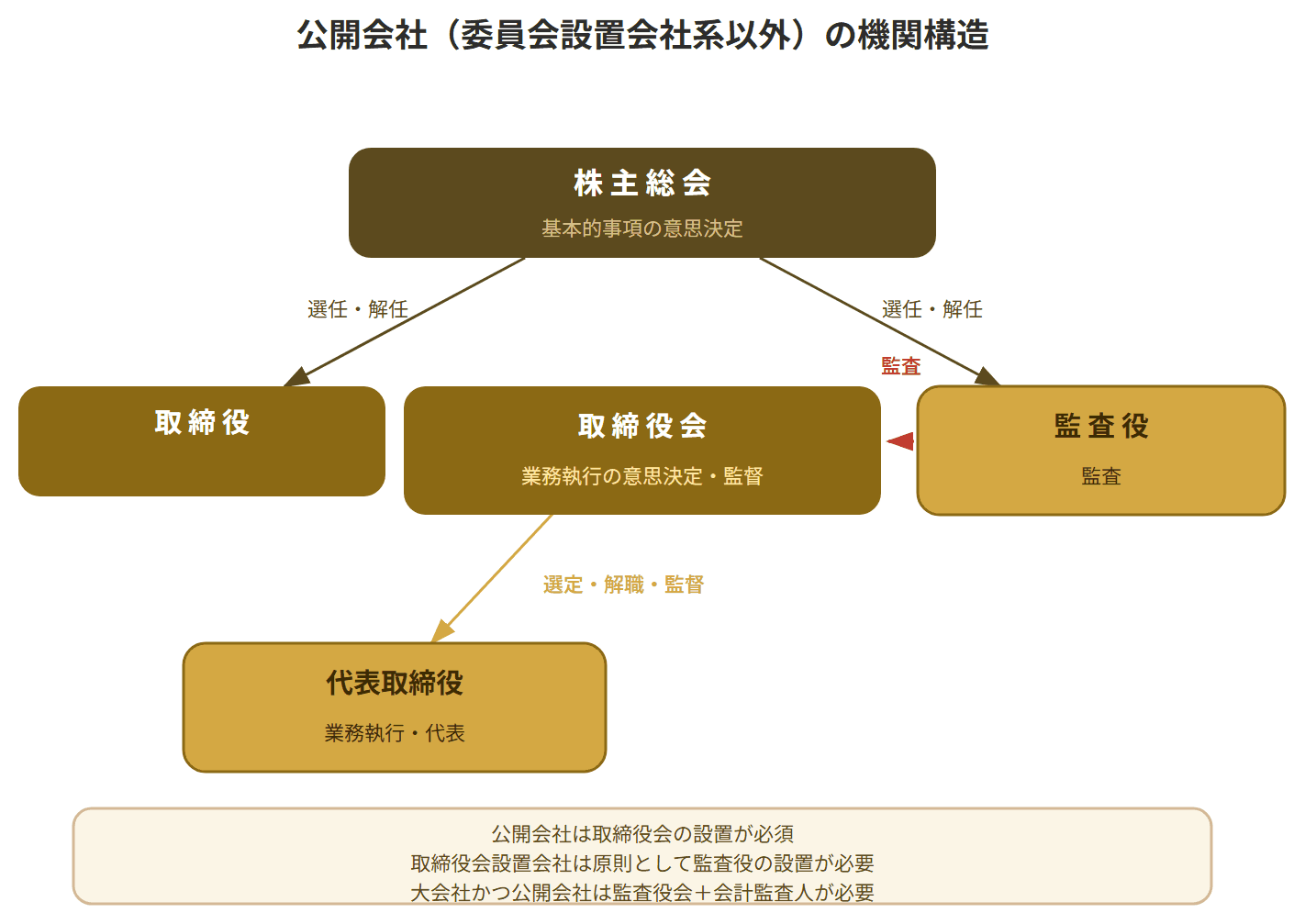 株主総会が取締役・監査役を選任し、取締役会が代表取締役を選定、監査役が業務を監査する公開会社の機関構造の図解