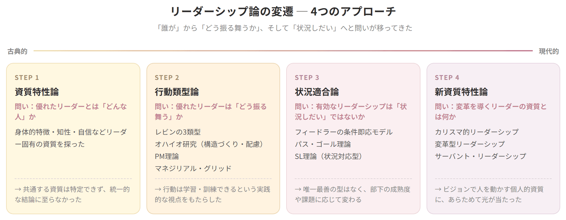 資質特性論・行動類型論・状況適合論・新資質特性論という4段階のリーダーシップ理論の変遷を示した図解