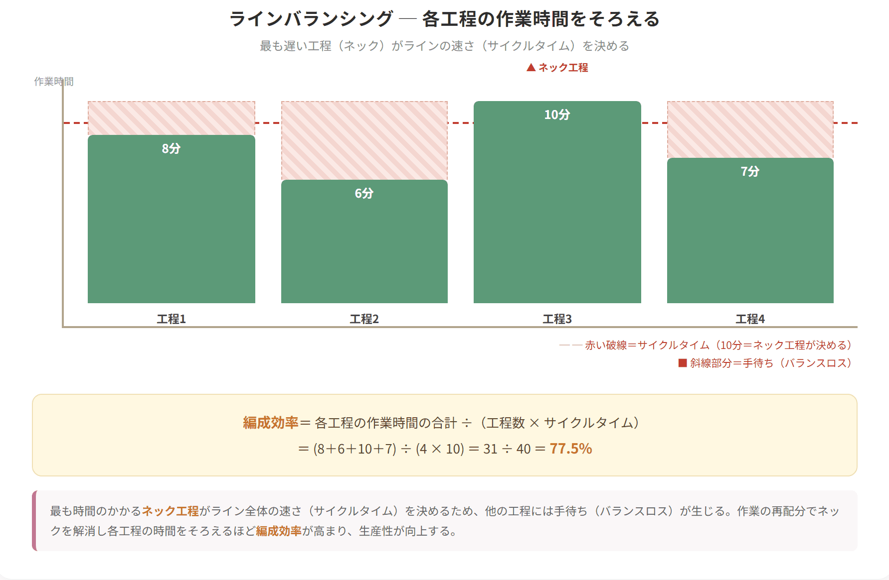 各工程の作業時間の棒グラフで、最も長いネック工程がサイクルタイムを決め、他工程に手待ち(バランスロス)が生じる様子を示した図解