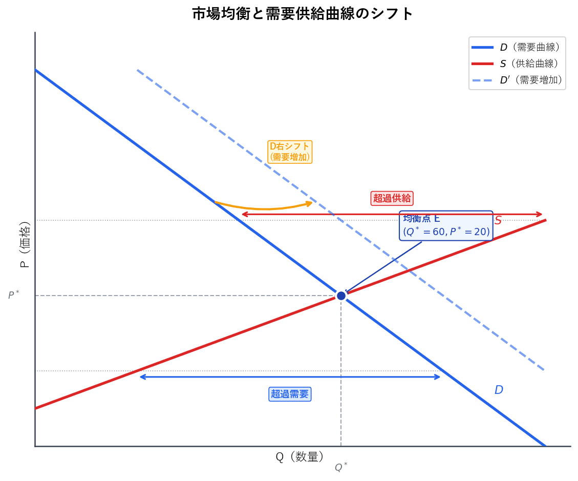 需要曲線と供給曲線の交点である均衡点、超過需要と超過供給、需要曲線の右シフトを示したグラフ