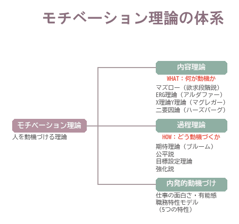 モチベーション理論を内容理論・過程理論・内発的動機づけに分類し、代表的な理論を整理した体系図