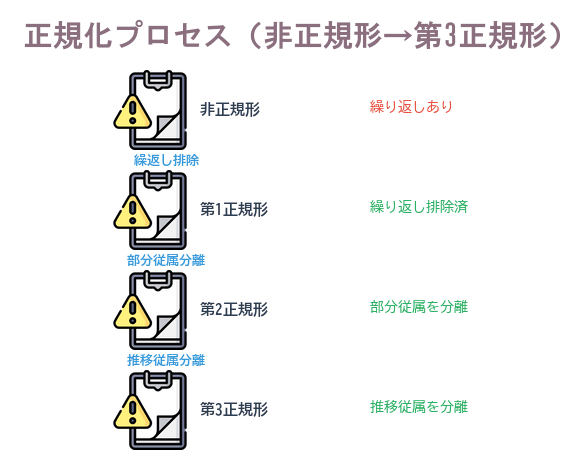 非正規形から第1正規形・第2正規形・第3正規形へと段階的に分解する正規化プロセスを示した図解