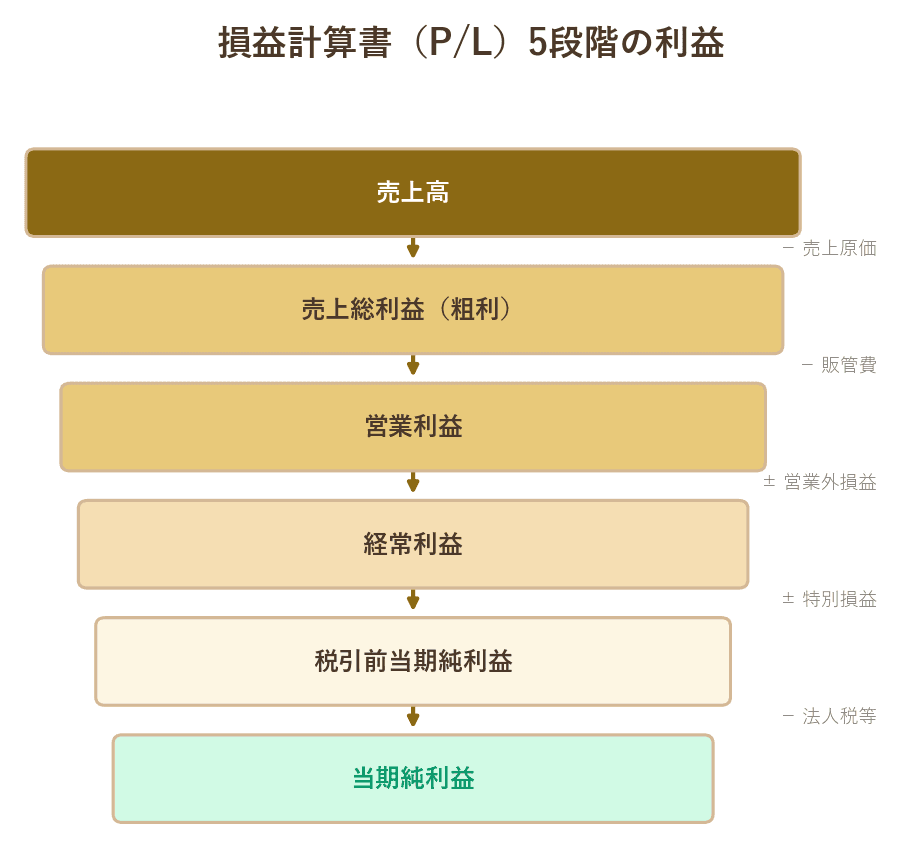 売上高から売上総利益・営業利益・経常利益・税引前当期純利益・当期純利益へと段階的に計算される損益計算書の構造図