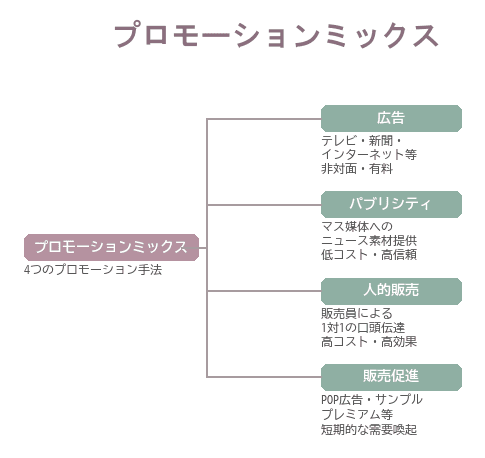 広告・パブリシティ・人的販売・販売促進の4つのプロモーション手法と特徴を整理した図解