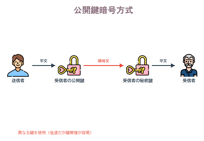 送信者が受信者の公開鍵で暗号化し、受信者が自分の秘密鍵で復号する公開鍵暗号方式の流れを示した図解