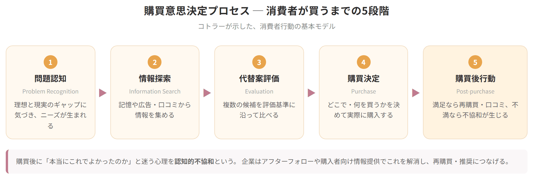 問題認知・情報探索・代替案評価・購買決定・購買後行動の5段階を順に示した購買意思決定プロセスの図解