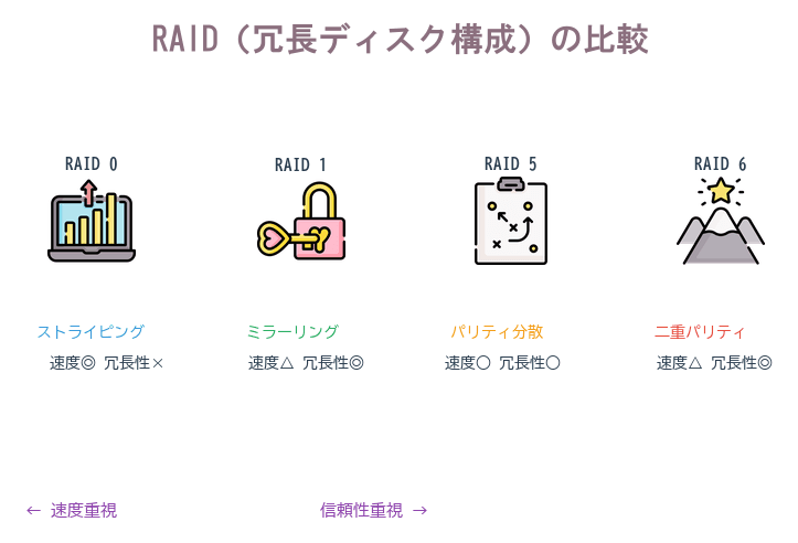 RAID0(ストライピング)・RAID1(ミラーリング)・RAID5(パリティ分散)・RAID6(二重パリティ)の速度と冗長性を比較した図解