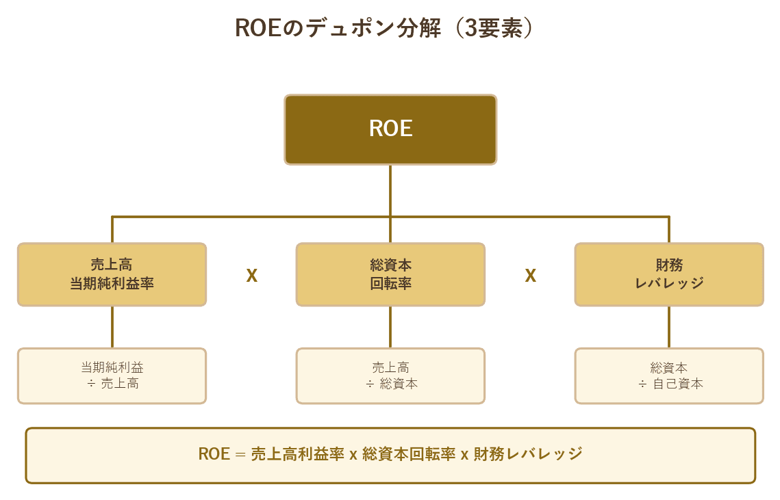ROEを売上高当期純利益率・総資本回転率・財務レバレッジの3要素に分解したデュポン分解の図解