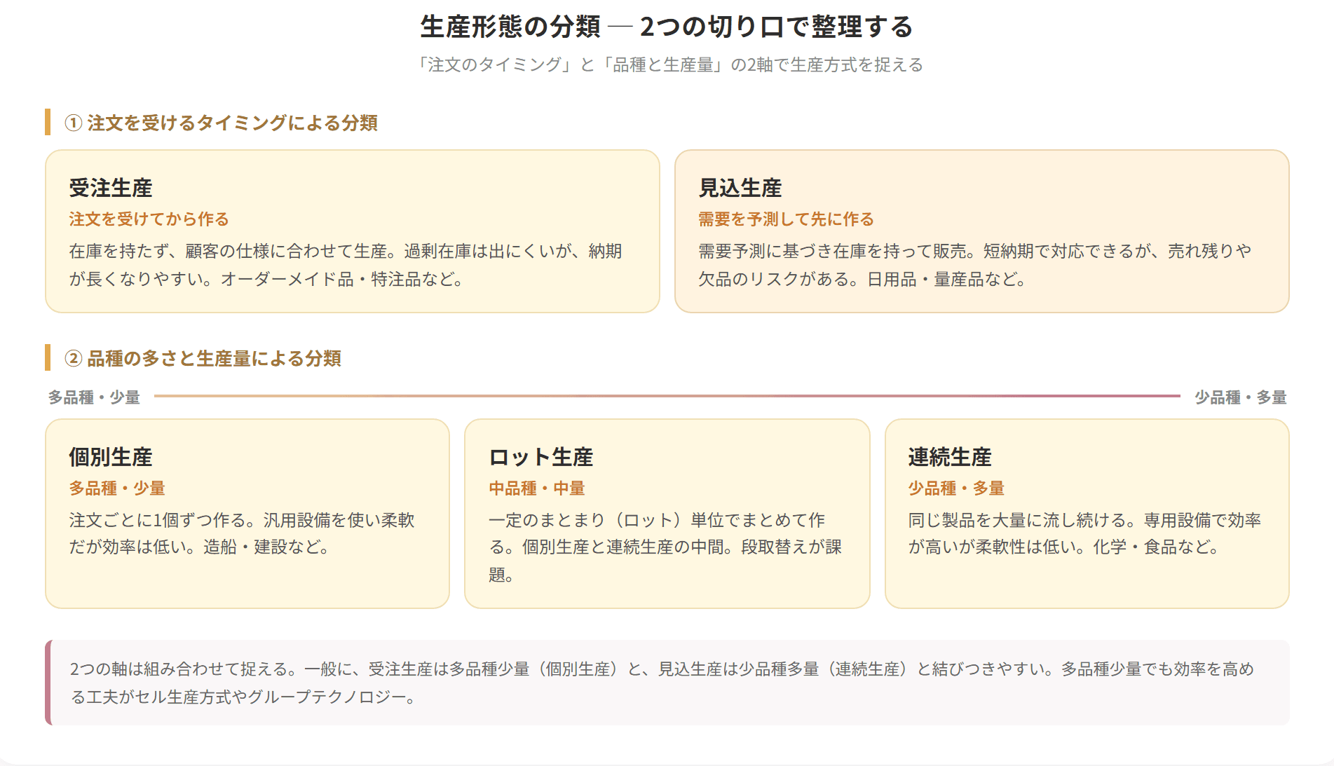 注文のタイミングによる受注生産・見込生産と、品種と生産量による個別生産・ロット生産・連続生産の分類を示した図解