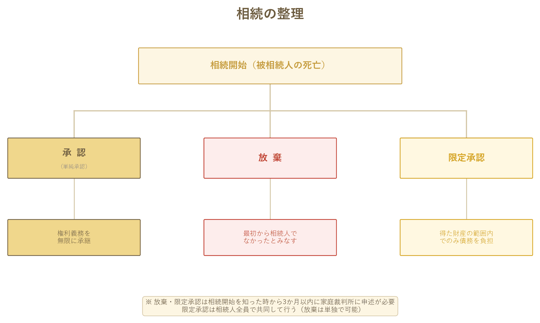 相続開始後の選択肢である単純承認・相続放棄・限定承認の3つと、それぞれの効果を示した図解