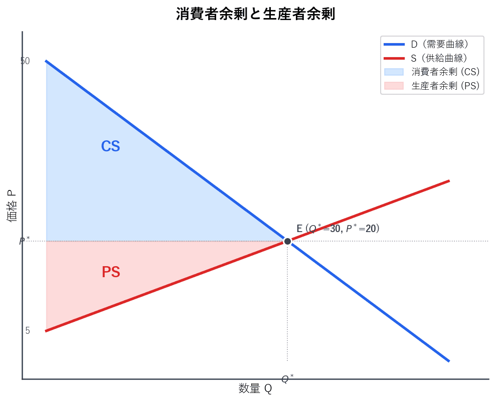 需要曲線と価格の間の消費者余剰、価格と供給曲線の間の生産者余剰を色分けで示したグラフ