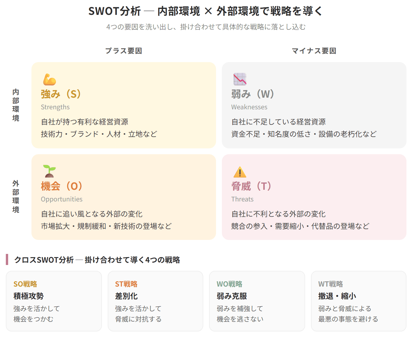 内部環境と外部環境、プラス要因とマイナス要因で強み・弱み・機会・脅威を整理し、クロスSWOTの4戦略を示した図解
