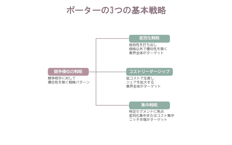 コストリーダーシップ戦略・差別化戦略・集中戦略の3つを整理したポーターの基本戦略の図解