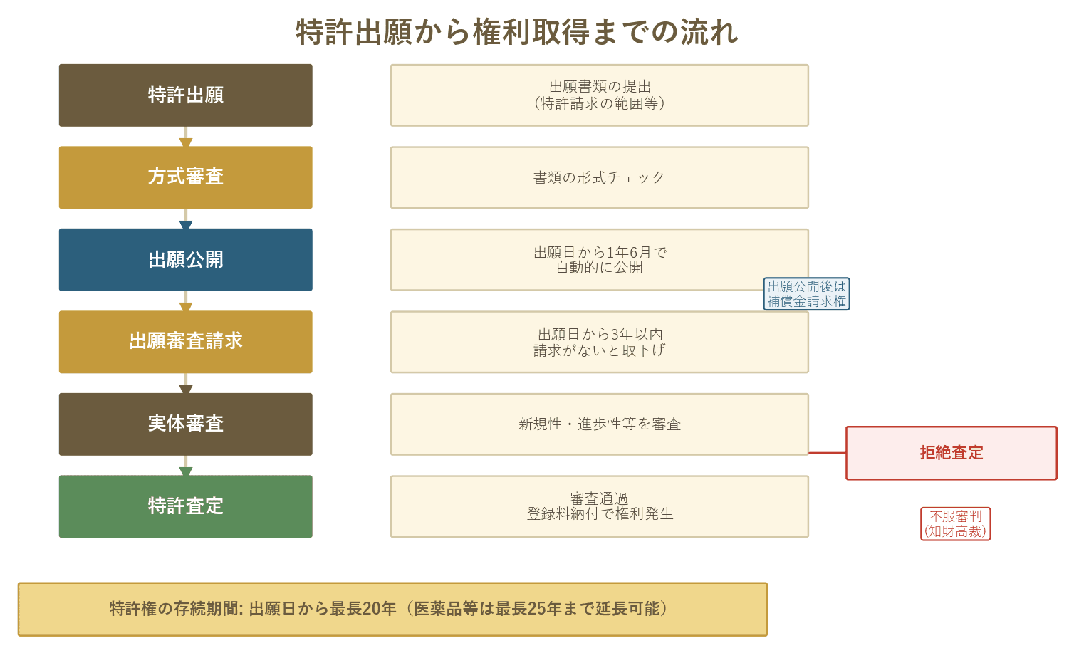 特許出願・方式審査・出願公開・出願審査請求・実体審査・特許査定という特許取得の流れを示した図解