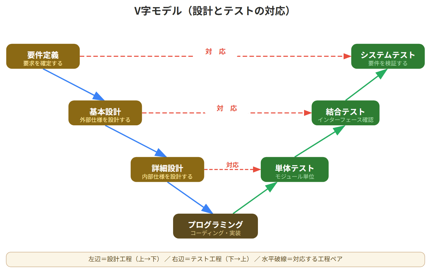 要件定義・基本設計・詳細設計の設計工程と、単体テスト・結合テスト・システムテストが対応関係にあることを示したV字モデルの図解